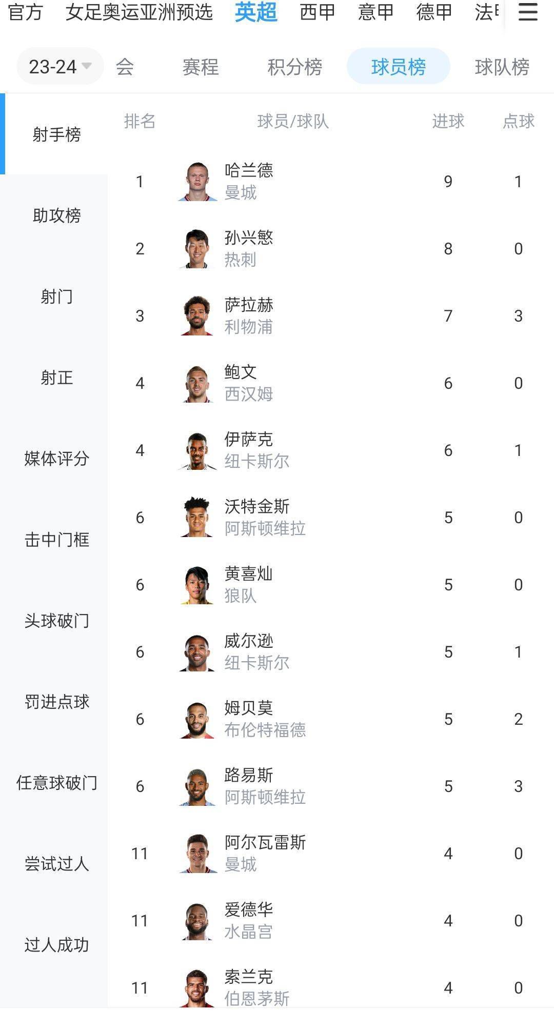 最终，切尔西2-1水晶宫。